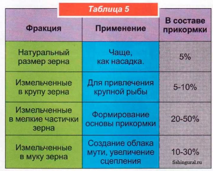 Хорошая прикормка