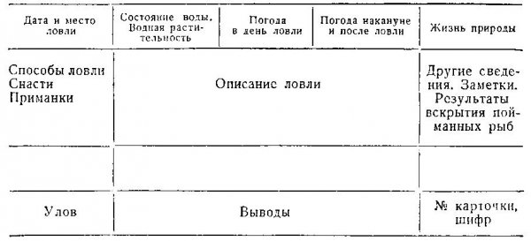 Дневник рыбной ловли