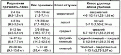 Определяем тест спиннинга для карповой рыбалки