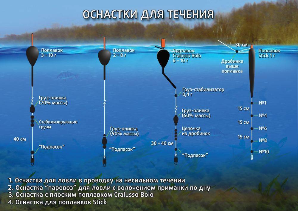 Когда можно ловить рыбу с лодки. Оснастка поплавочной удочки на течении. Поплавочные оснастки для маховой удочки. Оснастка болонской удочки для стоячей воды. Как ловить леща на поплавочную удочку оснастка.